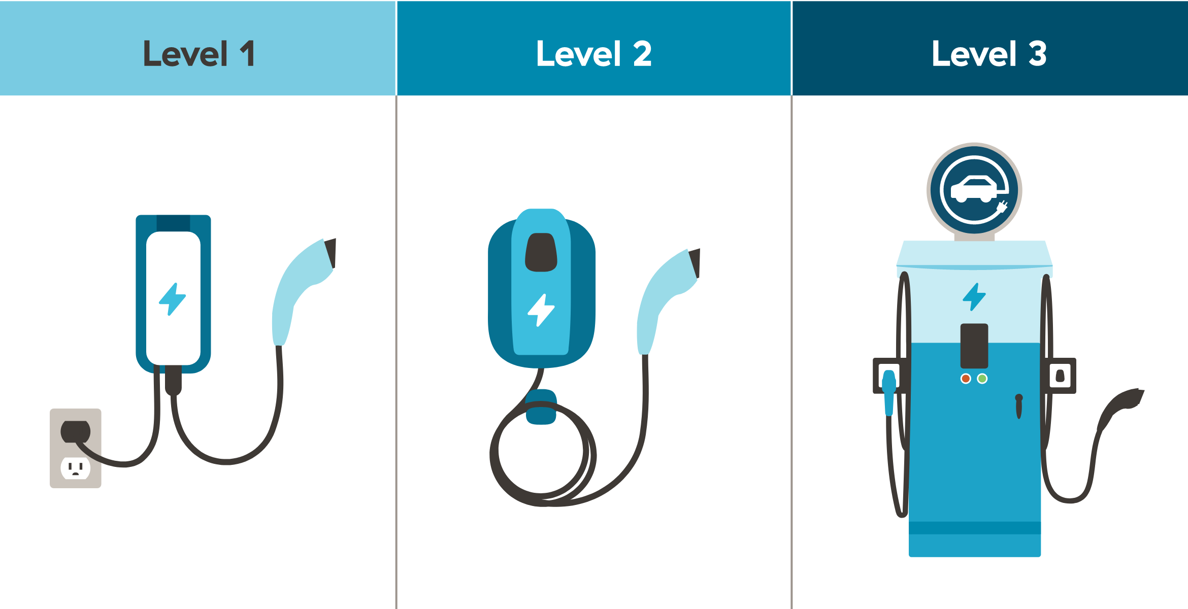 Level 1 2 3 chargers